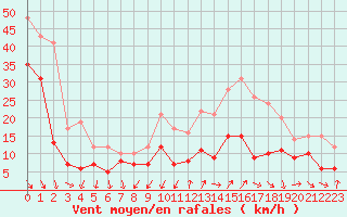 Courbe de la force du vent pour Millau - Soulobres (12)