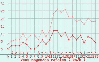 Courbe de la force du vent pour Aix-en-Provence (13)