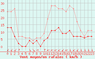 Courbe de la force du vent pour Reims-Prunay (51)