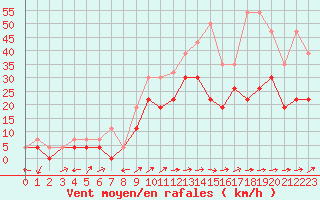 Courbe de la force du vent pour Albi (81)