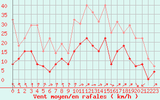 Courbe de la force du vent pour Clermont-Ferrand (63)