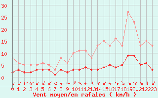 Courbe de la force du vent pour Renwez (08)