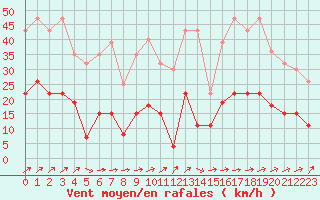 Courbe de la force du vent pour Nancy - Essey (54)