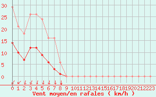 Courbe de la force du vent pour Vias (34)