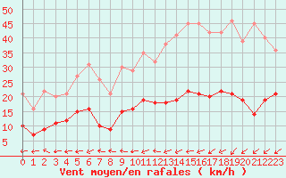 Courbe de la force du vent pour Le Touquet (62)