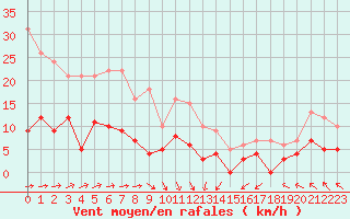Courbe de la force du vent pour Trappes (78)