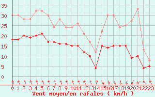 Courbe de la force du vent pour Dieppe (76)