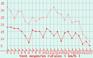 Courbe de la force du vent pour Reims-Prunay (51)