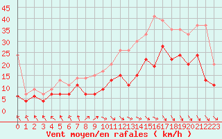 Courbe de la force du vent pour Roissy (95)