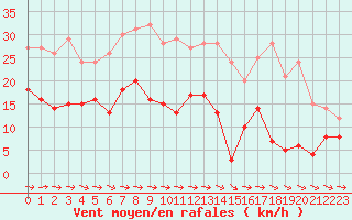 Courbe de la force du vent pour Mont-Saint-Vincent (71)