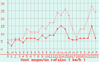 Courbe de la force du vent pour Toulouse-Francazal (31)