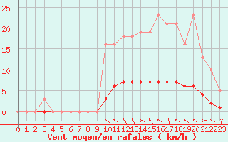 Courbe de la force du vent pour Lasfaillades (81)