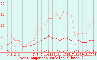Courbe de la force du vent pour Blus (40)