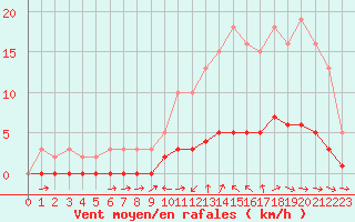 Courbe de la force du vent pour Tthieu (40)