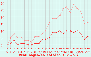 Courbe de la force du vent pour Douzens (11)