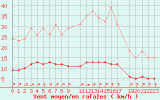 Courbe de la force du vent pour Hestrud (59)