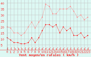 Courbe de la force du vent pour Trappes (78)