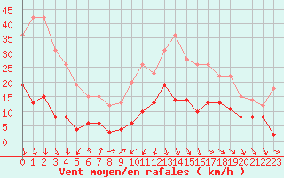 Courbe de la force du vent pour Mende - Chabrits (48)