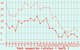 Courbe de la force du vent pour Grenoble/agglo Le Versoud (38)