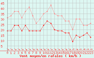 Courbe de la force du vent pour Saint-Brieuc (22)