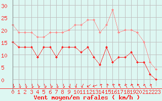 Courbe de la force du vent pour Dijon / Longvic (21)