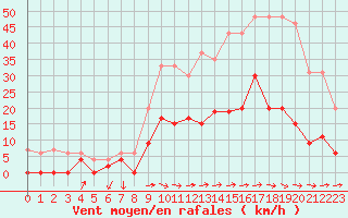 Courbe de la force du vent pour Salon-de-Provence (13)