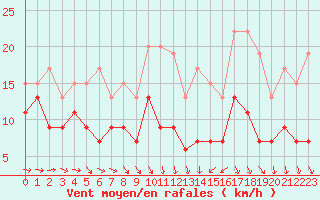 Courbe de la force du vent pour Saint-Brieuc (22)