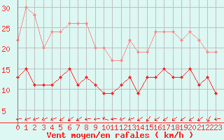 Courbe de la force du vent pour Lanvoc (29)