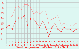 Courbe de la force du vent pour Cap Cpet (83)