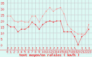 Courbe de la force du vent pour Melun (77)