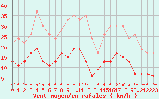 Courbe de la force du vent pour Belfort-Dorans (90)
