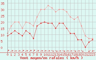 Courbe de la force du vent pour Avord (18)