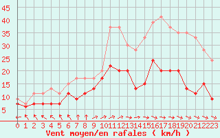 Courbe de la force du vent pour Rouen (76)