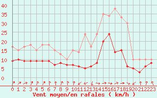 Courbe de la force du vent pour Tarbes (65)