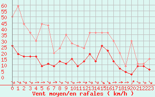 Courbe de la force du vent pour Quimper (29)