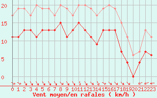 Courbe de la force du vent pour Paray-le-Monial - St-Yan (71)