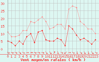 Courbe de la force du vent pour Langres (52) 