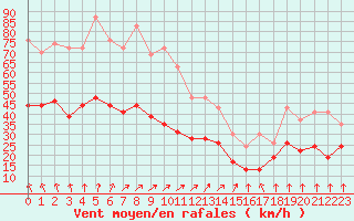 Courbe de la force du vent pour Evreux (27)