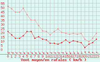 Courbe de la force du vent pour Cap de la Hve (76)