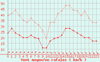 Courbe de la force du vent pour Brest (29)