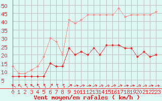 Courbe de la force du vent pour Le Touquet (62)