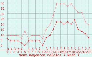 Courbe de la force du vent pour Nmes - Courbessac (30)