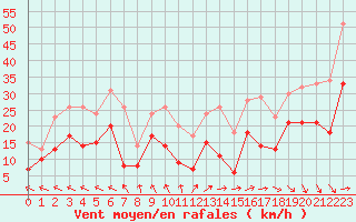 Courbe de la force du vent pour Bordeaux (33)