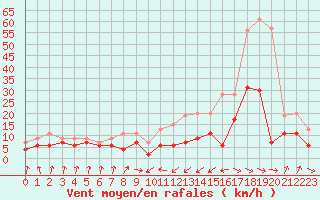 Courbe de la force du vent pour Muret (31)