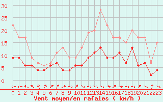 Courbe de la force du vent pour Belfort-Dorans (90)