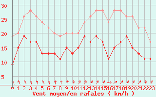 Courbe de la force du vent pour Evreux (27)