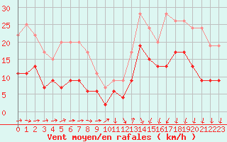 Courbe de la force du vent pour Brest (29)