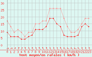 Courbe de la force du vent pour Niort (79)