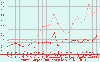 Courbe de la force du vent pour Le Chevril - Nivose (73)