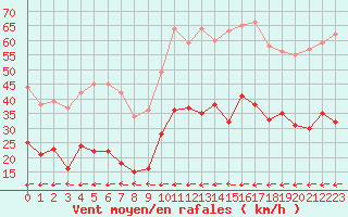 Courbe de la force du vent pour Carcassonne (11)